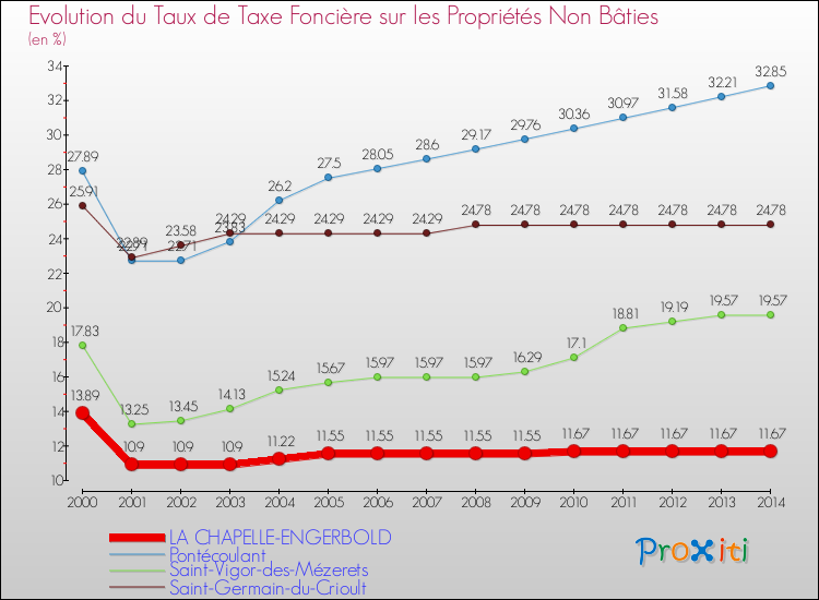 Evolution du taux de la taxe foncière sur les immeubles et terrains non batis pour LA CHAPELLE-ENGERBOLD et les communes proches de 2000 à 2014 Comparaison des taux de la taxe foncière sur les immeubles et terrains non batis pour LA CHAPELLE-ENGERBOLD et les communes voisines de 2000 à 2014