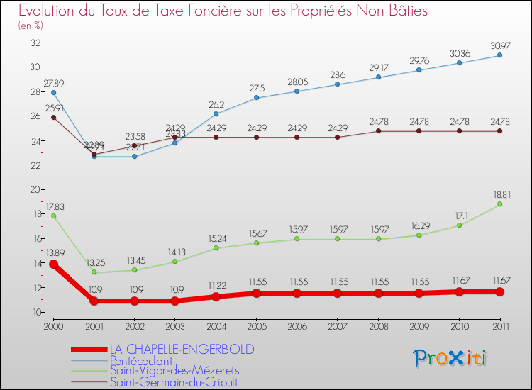 Evolution du taux de la taxe foncière sur les immeubles et terrains non batis pour LA CHAPELLE-ENGERBOLD et les communes proches Comparaison des taux de la taxe foncière sur les immeubles et terrains non batis pour LA CHAPELLE-ENGERBOLD et les communes voisines