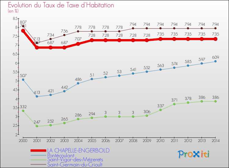 Evolution du taux de la taxe d'habitation pour LA CHAPELLE-ENGERBOLD et les communes proches de 2000 à 2014 Comparaison des taux de la taxe d'habitation pour LA CHAPELLE-ENGERBOLD et les communes voisines de 2000 à 2014