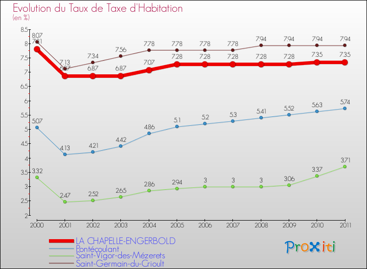 Evolution du taux de la taxe d'habitation pour LA CHAPELLE-ENGERBOLD et les communes proches Comparaison des taux de la taxe d'habitation pour LA CHAPELLE-ENGERBOLD et les communes voisines