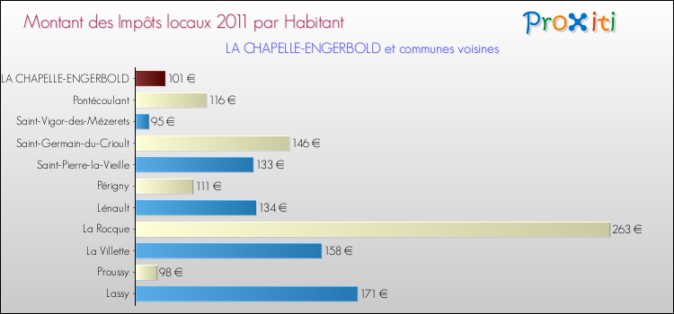 Montant des impôts locaux par Habitant pour LA CHAPELLE-ENGERBOLD et les communes proches Comparaison des impôts locaux par habitant pour LA CHAPELLE-ENGERBOLD et les communes voisines