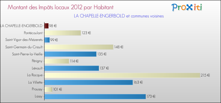 Montant des impôts locaux par Habitant pour LA CHAPELLE-ENGERBOLD et les communes proches Comparaison des impôts locaux par habitant pour LA CHAPELLE-ENGERBOLD et les communes voisines