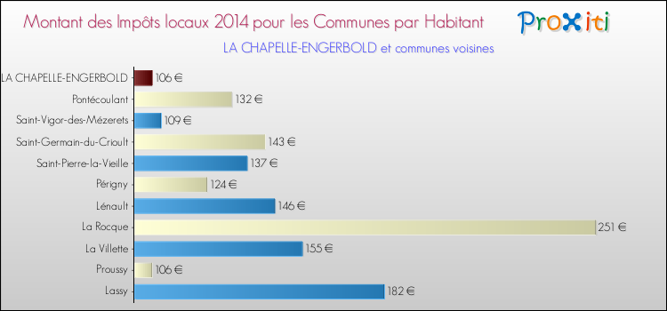 Montant des impôts locaux par Habitant pour LA CHAPELLE-ENGERBOLD et les communes proches en 2014 Comparaison des impôts locaux par habitant pour LA CHAPELLE-ENGERBOLD et les communes voisines en 2014