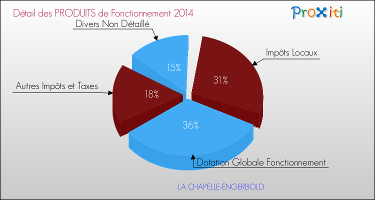 Décomposition du Budget de Fonctionnement 2014 de la commune de LA CHAPELLE-ENGERBOLD Budget de Fonctionnement 2014 pour la commune de LA CHAPELLE-ENGERBOLD