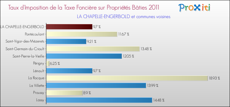 Taux d'imposition de la taxe foncière sur le bati 2011 pour LA CHAPELLE-ENGERBOLD et les communes proches Comparaison des taux d'imposition de la taxe foncière sur le bati 2011 pour LA CHAPELLE-ENGERBOLD et les communes voisines