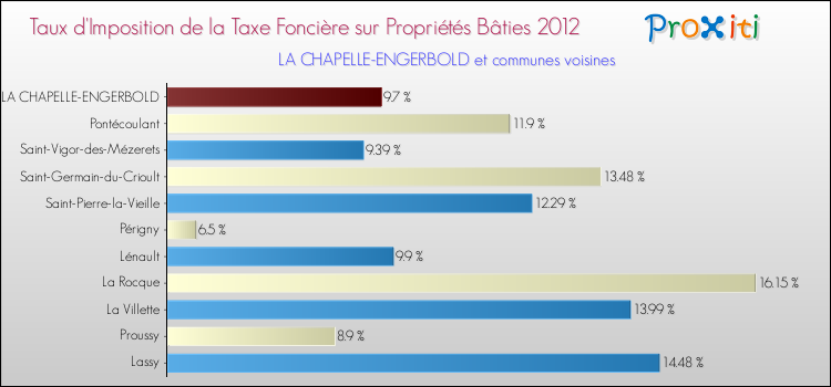 Taux d'imposition de la taxe foncière sur le bati 2012 pour LA CHAPELLE-ENGERBOLD et les communes proches Comparaison des taux d'imposition de la taxe foncière sur le bati 2012 pour LA CHAPELLE-ENGERBOLD et les communes voisines