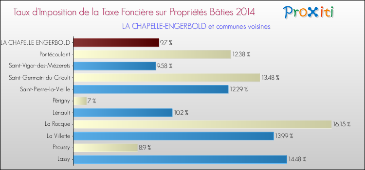 Taux d'imposition de la taxe foncière sur le bati 2014 pour LA CHAPELLE-ENGERBOLD et les communes proches Comparaison des taux d'imposition de la taxe foncière sur le bati 2014 pour LA CHAPELLE-ENGERBOLD et les communes voisines