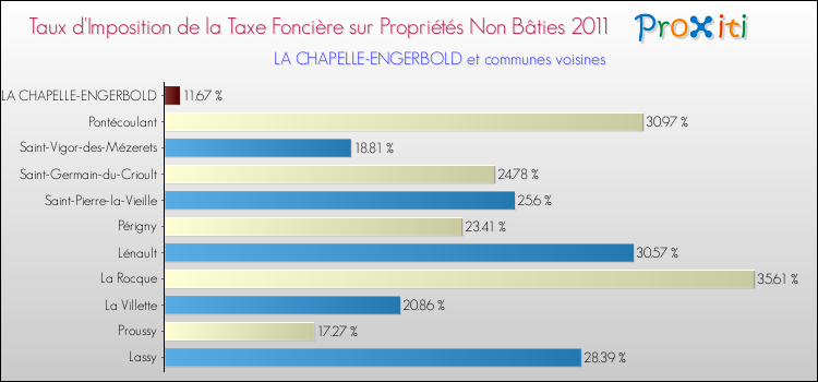 Taux d'imposition de la taxe foncière sur les immeubles et terrains non batis 2011 pour LA CHAPELLE-ENGERBOLD et les communes proches Comparaison des taux d'imposition de la taxe foncière sur les immeubles et terrains non batis 2011 pour LA CHAPELLE-ENGERBOLD et les communes voisines