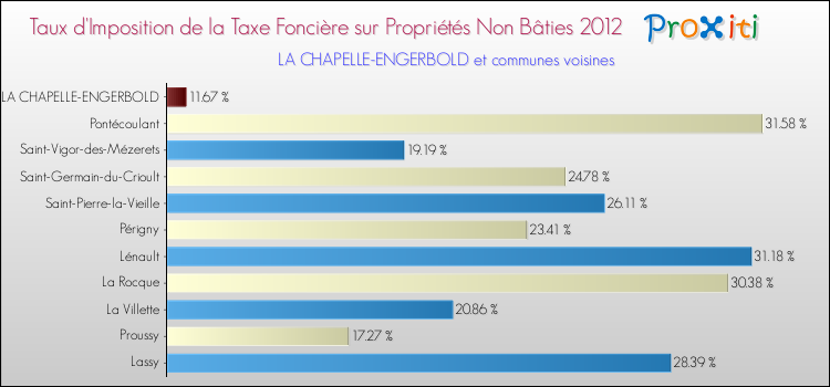 Taux d'imposition de la taxe foncière sur les immeubles et terrains non batis 2012 pour LA CHAPELLE-ENGERBOLD et les communes proches Comparaison des taux d'imposition de la taxe foncière sur les immeubles et terrains non batis 2012 pour LA CHAPELLE-ENGERBOLD et les communes voisines