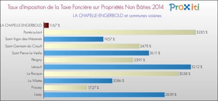 Taux d'imposition de la taxe foncière sur les immeubles et terrains non batis 2014 pour LA CHAPELLE-ENGERBOLD et les communes proches Comparaison des taux d'imposition de la taxe foncière sur les immeubles et terrains non batis 2014 pour LA CHAPELLE-ENGERBOLD et les communes voisines