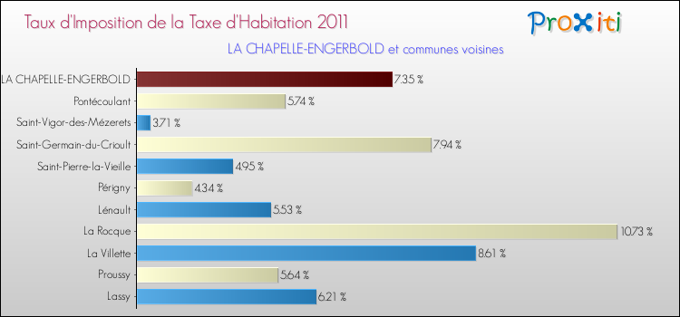Taux d'imposition de la taxe d'habitation 2011 pour LA CHAPELLE-ENGERBOLD et les communes proches Comparaison des taux d'imposition de la taxe d'habitation 2011 pour LA CHAPELLE-ENGERBOLD et les communes voisines