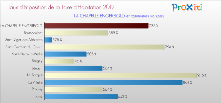 Taux d'imposition de la taxe d'habitation 2012 pour LA CHAPELLE-ENGERBOLD et les communes proches Comparaison des taux d'imposition de la taxe d'habitation 2012 pour LA CHAPELLE-ENGERBOLD et les communes voisines