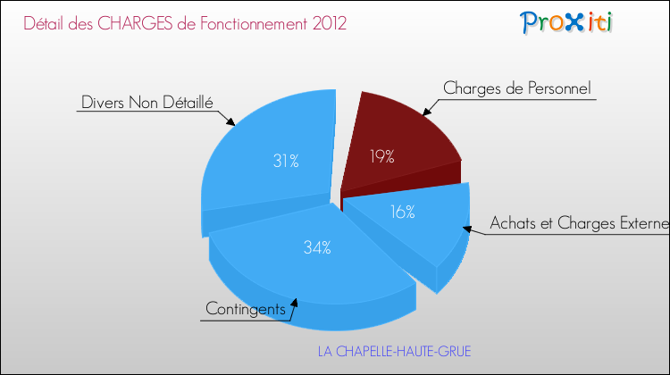 Décomposition des Charges de Fonctionnement 2012 de la commune de LA CHAPELLE-HAUTE-GRUE Charges de Fonctionnement 2012 pour la commune de LA CHAPELLE-HAUTE-GRUE