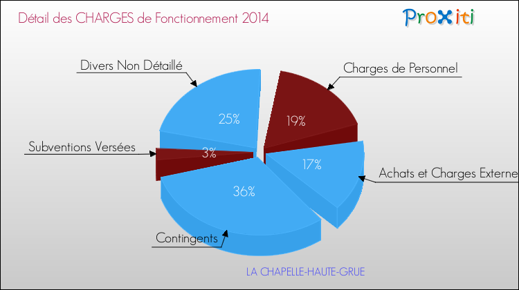 Décomposition des Charges de Fonctionnement 2014 de la commune de LA CHAPELLE-HAUTE-GRUE Charges de Fonctionnement 2014 pour la commune de LA CHAPELLE-HAUTE-GRUE