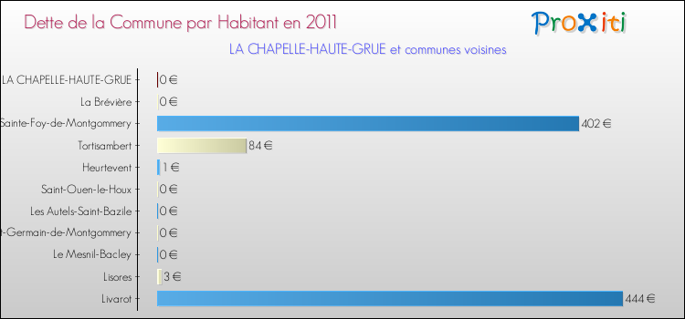 Dette par habitant de la commune en 2011 pour LA CHAPELLE-HAUTE-GRUE et les communes proches Comparaison de la dette par habitant de la commune en 2011 pour LA CHAPELLE-HAUTE-GRUE et les communes voisines