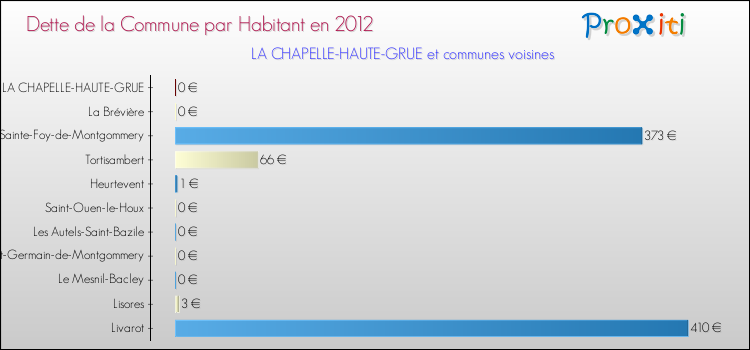 Dette par habitant de la commune en 2012 pour LA CHAPELLE-HAUTE-GRUE et les communes proches Comparaison de la dette par habitant de la commune en 2012 pour LA CHAPELLE-HAUTE-GRUE et les communes voisines