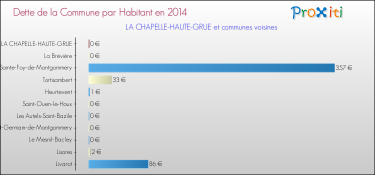 Dette par habitant de la commune en 2014 pour LA CHAPELLE-HAUTE-GRUE et les communes proches Comparaison de la dette par habitant de la commune en 2014 pour LA CHAPELLE-HAUTE-GRUE et les communes voisines