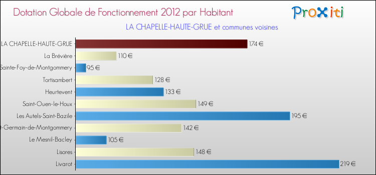 Montant des dotations globales de fonctionnement DGF par Habitant pour LA CHAPELLE-HAUTE-GRUE et les communes proches Comparaison des des dotations globales de fonctionnement DGF par habitant pour LA CHAPELLE-HAUTE-GRUE et les communes voisines