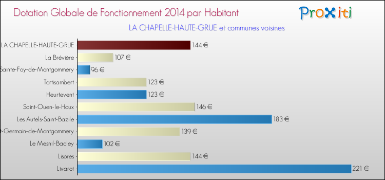 Montant des dotations globales de fonctionnement DGF par Habitant pour LA CHAPELLE-HAUTE-GRUE et les communes proches en 2014. Comparaison des des dotations globales de fonctionnement DGF par habitant pour LA CHAPELLE-HAUTE-GRUE et les communes voisines en 2014.