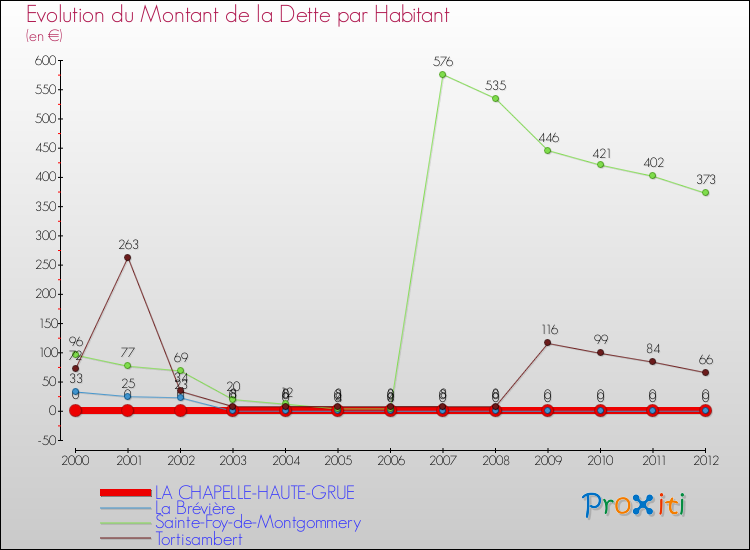 Evolution de la dette par habitant pour la commune de LA CHAPELLE-HAUTE-GRUE et les communes proches de 2000 à 2012 Comparaison de la dette par habitant pour LA CHAPELLE-HAUTE-GRUE et les communes voisines de 2000 à 2012