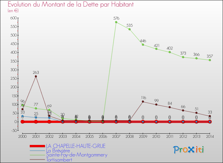 Evolution de la dette par habitant pour la commune de LA CHAPELLE-HAUTE-GRUE et les communes proches de 2000 à 2014 Comparaison de la dette par habitant pour LA CHAPELLE-HAUTE-GRUE et les communes voisines de 2000 à 2014