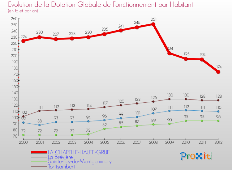 Evolution et montant de la dotation globale de fonctionnement par Habitant pour LA CHAPELLE-HAUTE-GRUE et les communes proches Comparaison des dotations globales de fonctionnement par habitant pour LA CHAPELLE-HAUTE-GRUE et les communes voisines