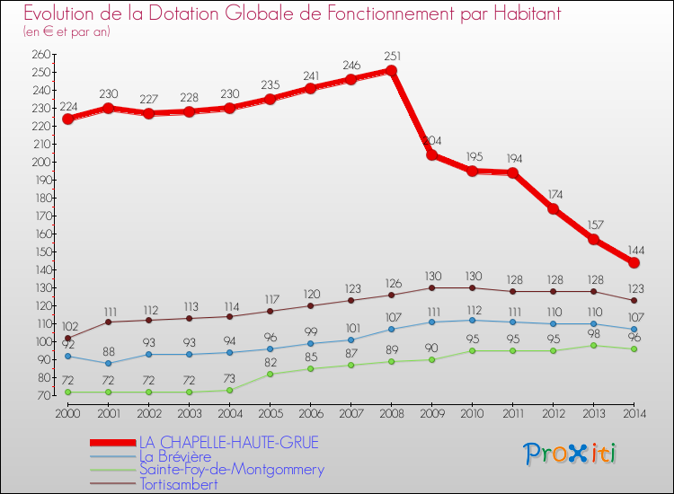 Evolution et montant de la dotation globale de fonctionnement par Habitant pour LA CHAPELLE-HAUTE-GRUE et les communes proches de 2000 à 2014. Comparaison des dotations globales de fonctionnement par habitant pour LA CHAPELLE-HAUTE-GRUE et les communes voisines de 2000 à 2014.