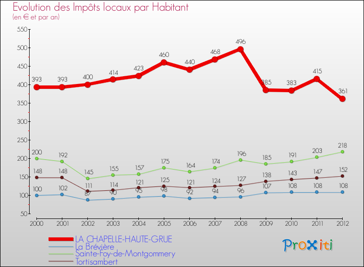 Evolution et montant des impôts locaux par Habitant pour LA CHAPELLE-HAUTE-GRUE et les communes proches Comparaison des impôts locaux par habitant pour LA CHAPELLE-HAUTE-GRUE et les communes voisines
