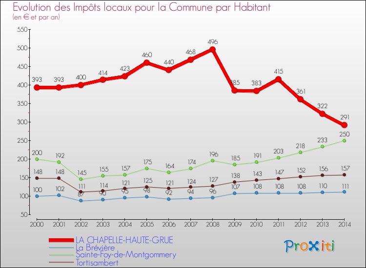 Evolution et montant des impôts locaux par Habitant pour LA CHAPELLE-HAUTE-GRUE et les communes proches de 2000 à 2014 Comparaison des impôts locaux par habitant pour LA CHAPELLE-HAUTE-GRUE et les communes voisines de 2000 à 2014