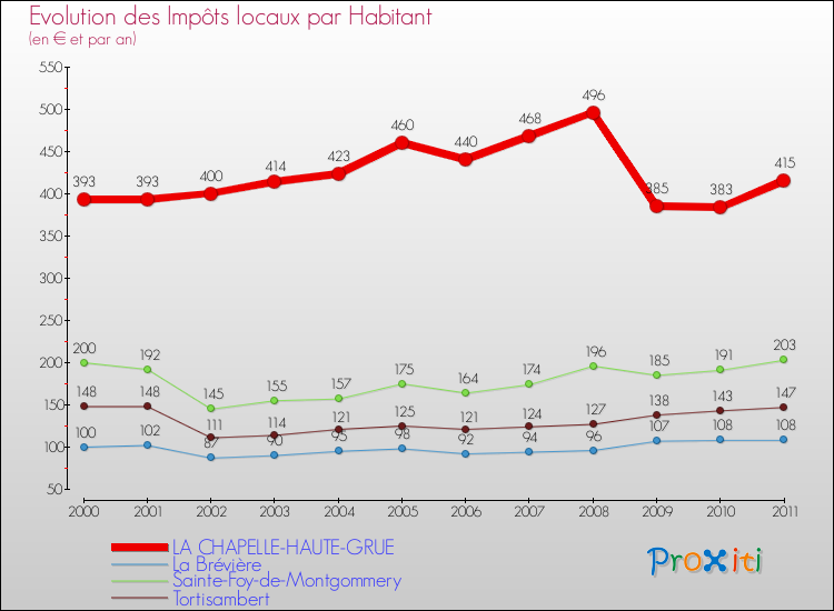 Evolution et montant des impôts locaux par Habitant pour LA CHAPELLE-HAUTE-GRUE et les communes proches Comparaison des impôts locaux par habitant pour LA CHAPELLE-HAUTE-GRUE et les communes voisines