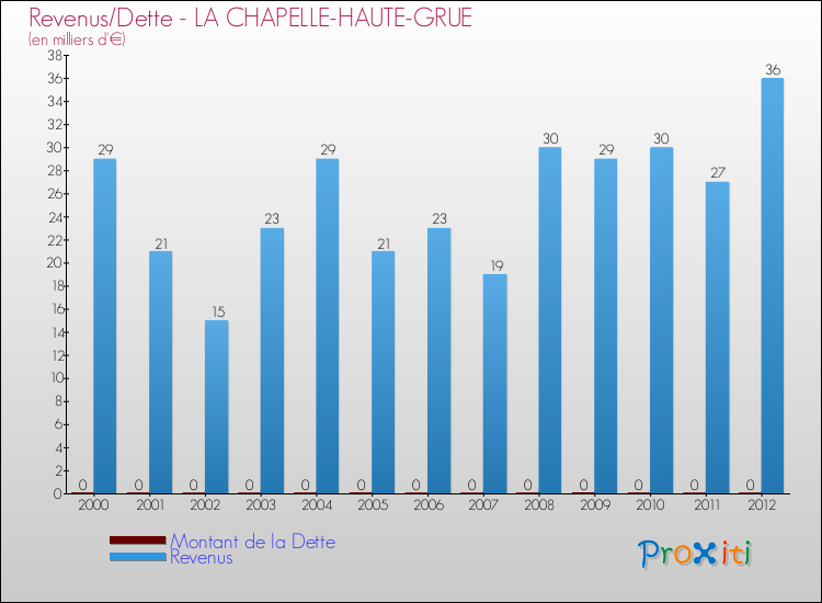 Evolution comparée de la dette et des revenus pour la commune de LA CHAPELLE-HAUTE-GRUE de 2000 à 2012 Comparaison de la dette et des revenus pour LA CHAPELLE-HAUTE-GRUE de 2000 à 2012