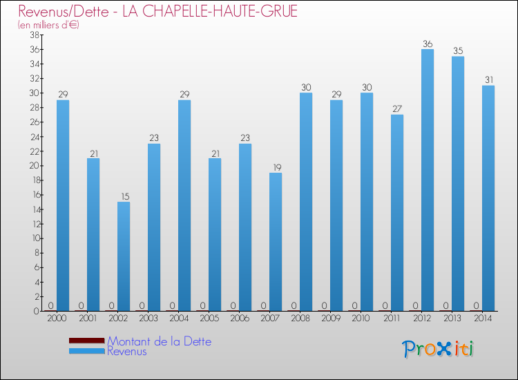 Evolution comparée de la dette et des revenus pour la commune de LA CHAPELLE-HAUTE-GRUE de 2000 à 2014 Comparaison de la dette et des revenus pour LA CHAPELLE-HAUTE-GRUE de 2000 à 2014
