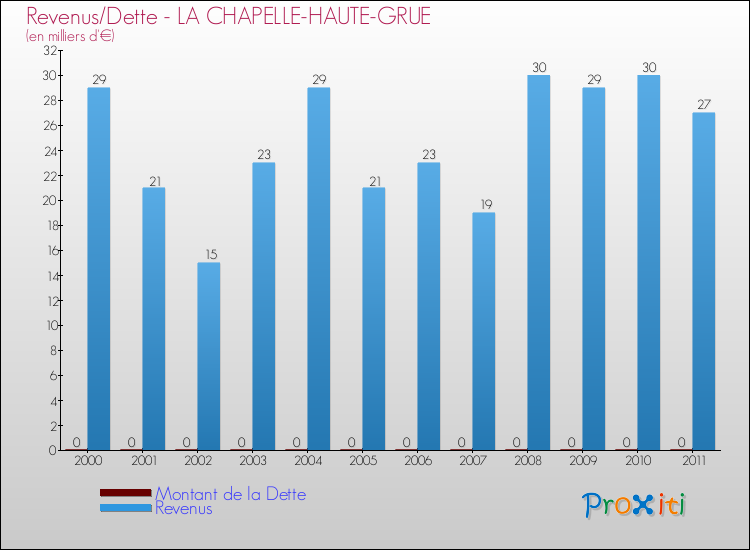 Evolution comparée de la dette et des revenus pour la commune de LA CHAPELLE-HAUTE-GRUE de 2000 à 2011 Comparaison de la dette et des revenus pour LA CHAPELLE-HAUTE-GRUE de 2000 à 2011