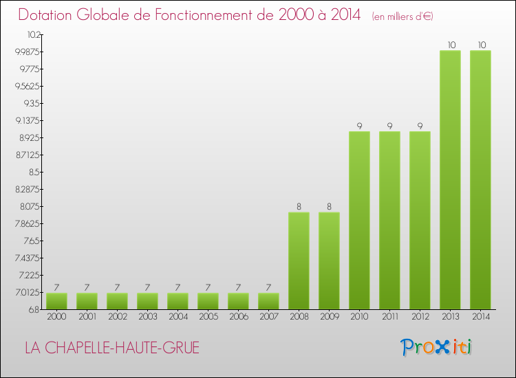 Evolution du montant de la Dotation Globale de Fonctionnement pour la commune de LA CHAPELLE-HAUTE-GRUE de 2000 à 2014 Evolution du montant de la Dotation Globale de Fonctionnement pour LA CHAPELLE-HAUTE-GRUE de 2000 à 2014