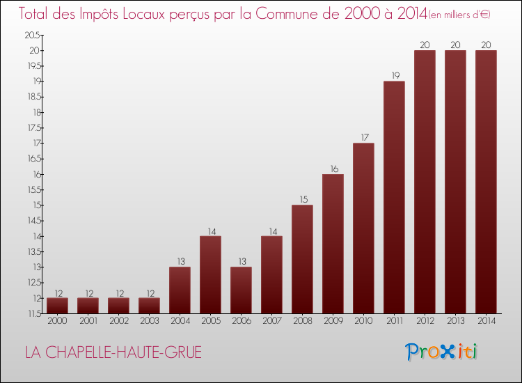 Evolution des Impôts Locaux pour la commune de LA CHAPELLE-HAUTE-GRUE de 2000 à 2014 Evolution des Impôts Locaux pour LA CHAPELLE-HAUTE-GRUE de 2000 à 2014