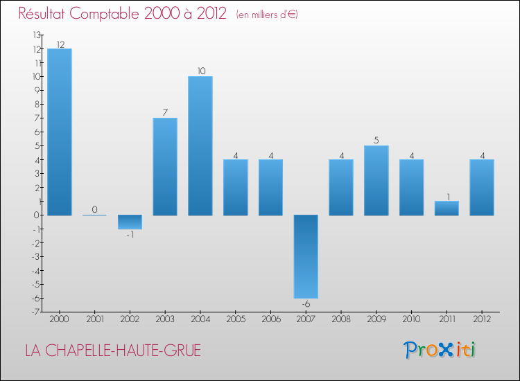 Evolution du résultat comptable pour la commune de LA CHAPELLE-HAUTE-GRUE de 2000 à 2012 Evolution du résultat comptable pour LA CHAPELLE-HAUTE-GRUE de 2000 à 2012