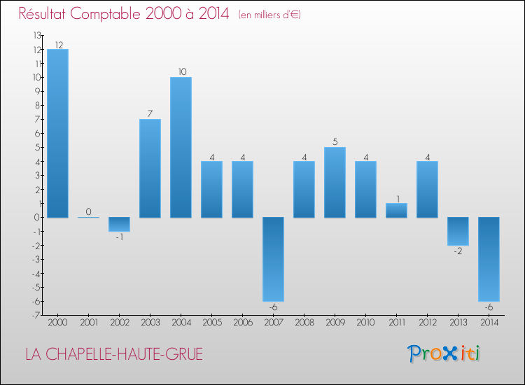 Evolution du résultat comptable pour la commune de LA CHAPELLE-HAUTE-GRUE de 2000 à 2014 Evolution du résultat comptable pour LA CHAPELLE-HAUTE-GRUE de 2000 à 2014