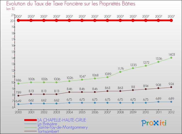 Evolution du taux de la taxe foncière sur le bati pour LA CHAPELLE-HAUTE-GRUE et les communes proches de 2000 à 2012 Comparaison des taux de taxe foncière sur le bati pour LA CHAPELLE-HAUTE-GRUE et les communes voisines de 2000 à 2012