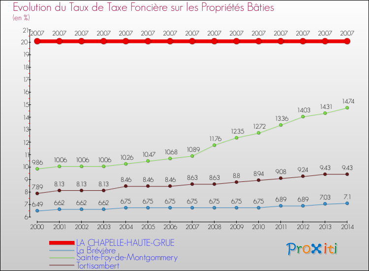Evolution du taux de la taxe foncière sur le bati pour LA CHAPELLE-HAUTE-GRUE et les communes proches de 2000 à 2014 Comparaison des taux de taxe foncière sur le bati pour LA CHAPELLE-HAUTE-GRUE et les communes voisines de 2000 à 2014