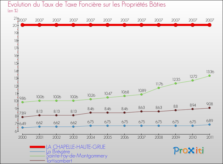Evolution du taux de la taxe foncière sur le bati pour LA CHAPELLE-HAUTE-GRUE et les communes proches Comparaison des taux de taxe foncière sur le bati pour LA CHAPELLE-HAUTE-GRUE et les communes voisines
