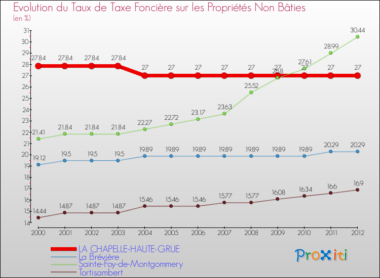 Evolution du taux de la taxe foncière sur les immeubles et terrains non batis pour LA CHAPELLE-HAUTE-GRUE et les communes proches de 2000 à 2012 Comparaison des taux de la taxe foncière sur les immeubles et terrains non batis pour LA CHAPELLE-HAUTE-GRUE et les communes voisines de 2000 à 2012