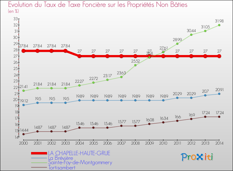 Evolution du taux de la taxe foncière sur les immeubles et terrains non batis pour LA CHAPELLE-HAUTE-GRUE et les communes proches de 2000 à 2014 Comparaison des taux de la taxe foncière sur les immeubles et terrains non batis pour LA CHAPELLE-HAUTE-GRUE et les communes voisines de 2000 à 2014