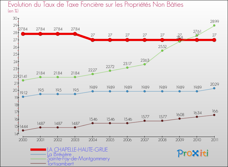 Evolution du taux de la taxe foncière sur les immeubles et terrains non batis pour LA CHAPELLE-HAUTE-GRUE et les communes proches Comparaison des taux de la taxe foncière sur les immeubles et terrains non batis pour LA CHAPELLE-HAUTE-GRUE et les communes voisines