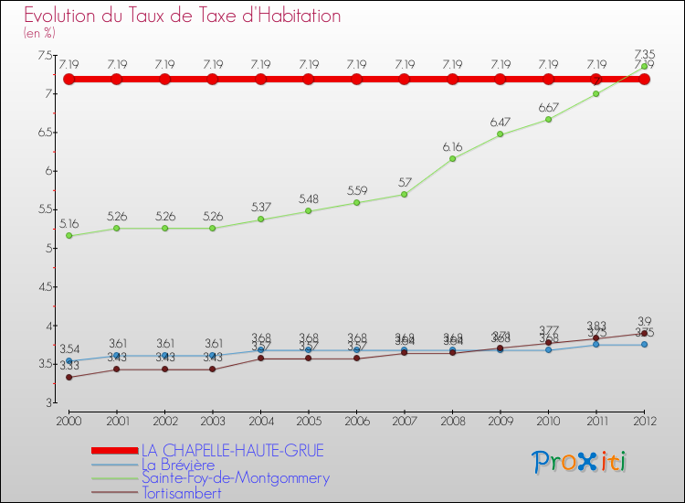 Evolution du taux de la taxe d'habitation pour LA CHAPELLE-HAUTE-GRUE et les communes proches Comparaison des taux de la taxe d'habitation pour LA CHAPELLE-HAUTE-GRUE et les communes voisines