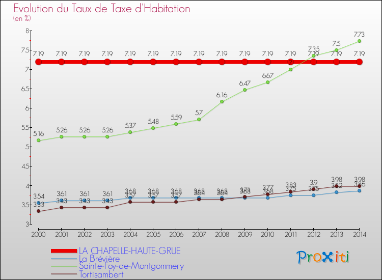 Evolution du taux de la taxe d'habitation pour LA CHAPELLE-HAUTE-GRUE et les communes proches de 2000 à 2014 Comparaison des taux de la taxe d'habitation pour LA CHAPELLE-HAUTE-GRUE et les communes voisines de 2000 à 2014