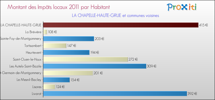 Montant des impôts locaux par Habitant pour LA CHAPELLE-HAUTE-GRUE et les communes proches Comparaison des impôts locaux par habitant pour LA CHAPELLE-HAUTE-GRUE et les communes voisines