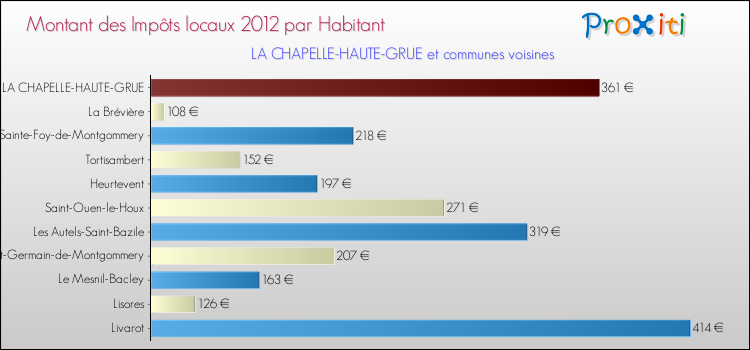 Montant des impôts locaux par Habitant pour LA CHAPELLE-HAUTE-GRUE et les communes proches Comparaison des impôts locaux par habitant pour LA CHAPELLE-HAUTE-GRUE et les communes voisines