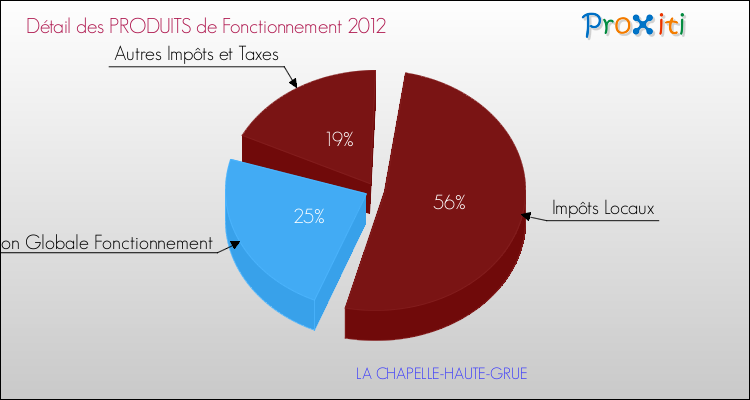 Décomposition du Budget de Fonctionnement 2012 de la commune de LA CHAPELLE-HAUTE-GRUE Budget de Fonctionnement 2012 pour la commune de LA CHAPELLE-HAUTE-GRUE