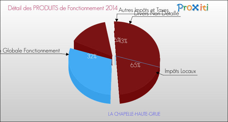 Décomposition du Budget de Fonctionnement 2014 de la commune de LA CHAPELLE-HAUTE-GRUE Budget de Fonctionnement 2014 pour la commune de LA CHAPELLE-HAUTE-GRUE