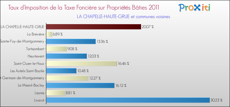 Taux d'imposition de la taxe foncière sur le bati 2011 pour LA CHAPELLE-HAUTE-GRUE et les communes proches Comparaison des taux d'imposition de la taxe foncière sur le bati 2011 pour LA CHAPELLE-HAUTE-GRUE et les communes voisines